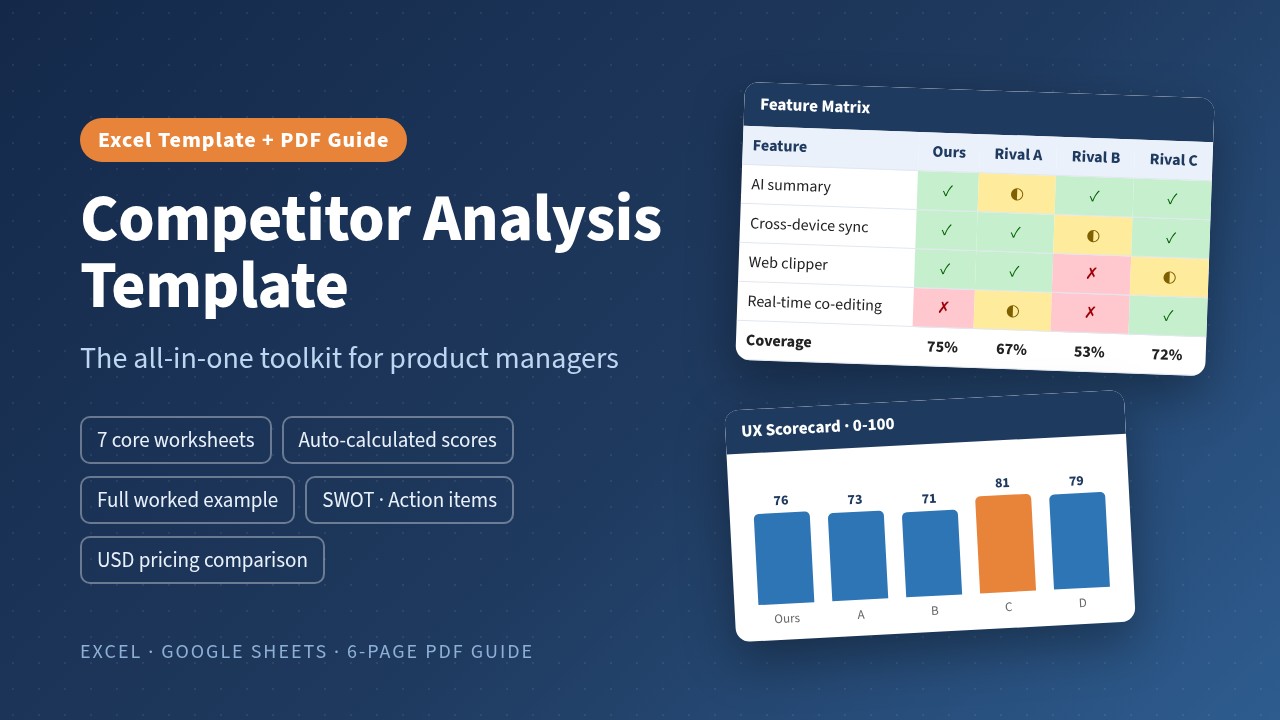 Competitor Analysis Template cover showing a feature matrix and UX scorecard