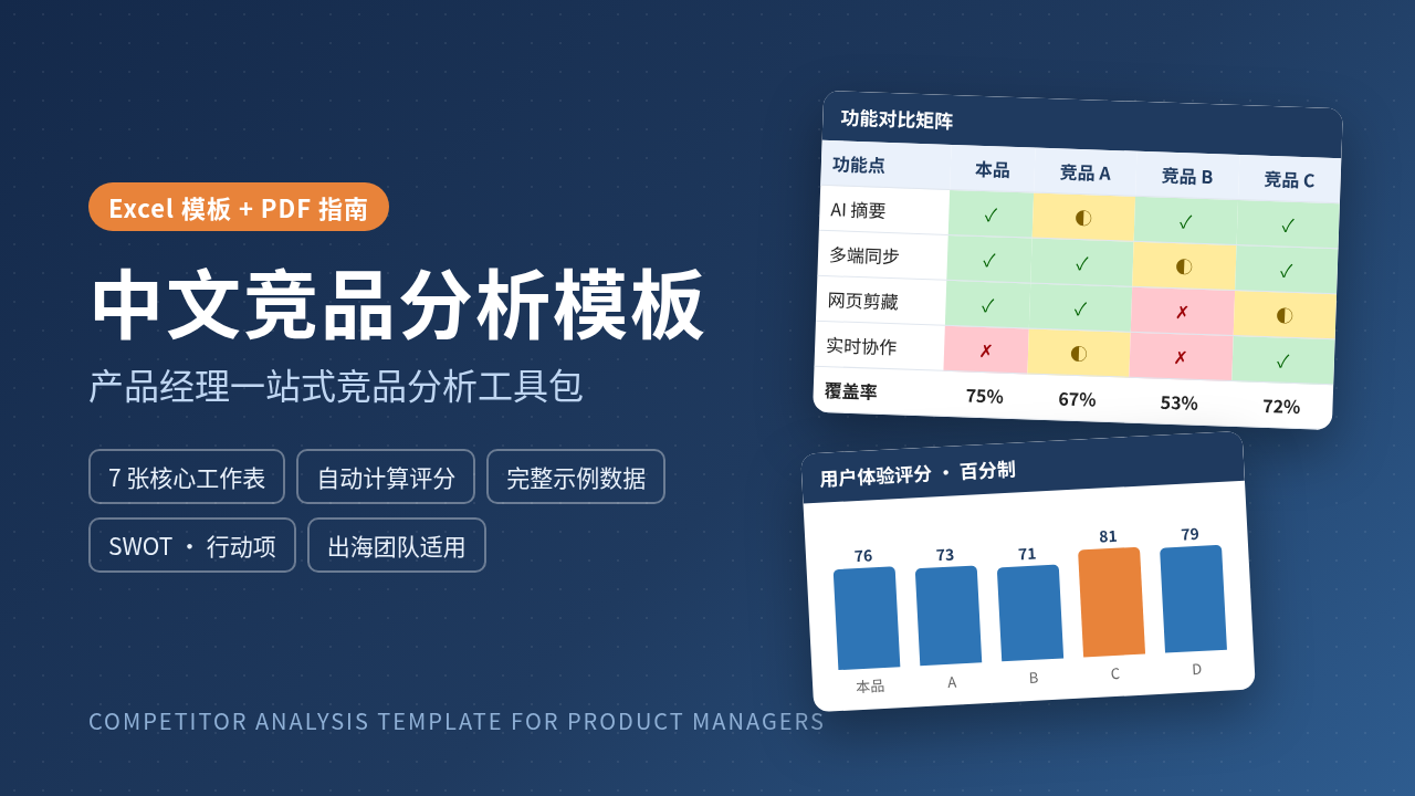 中文竞品分析模板封面,展示功能对比矩阵与用户体验评分图表
